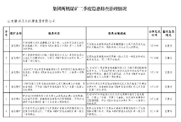二季度辰龍集團(tuán)所屬煤礦隱患排查治理情況